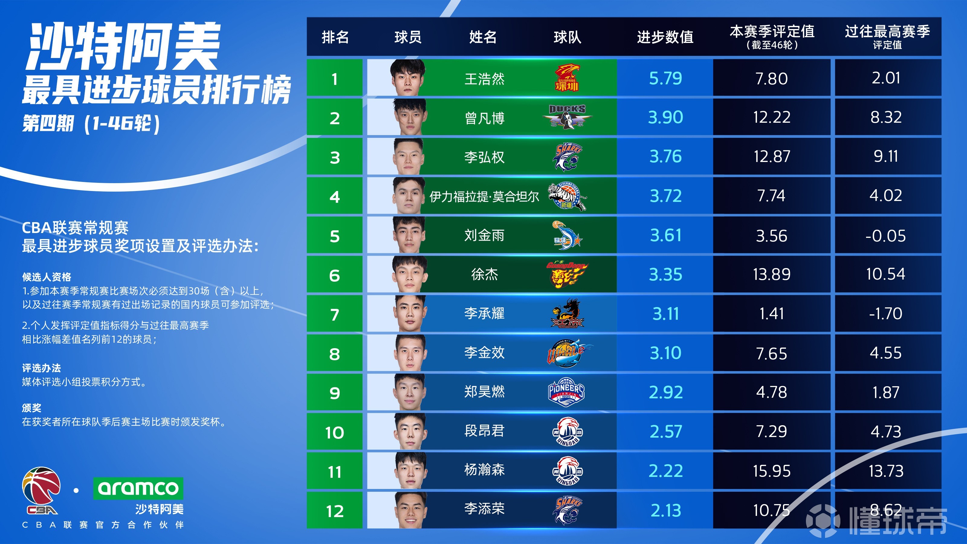 今晚深圳男篮调整名单以备CBA季后赛,造点机会环节打磨,信心回归,年轻球员得到机会的简单介绍-球速体育在线观看